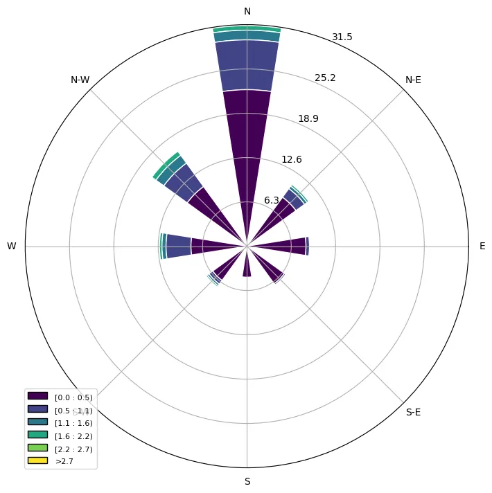 Kogu andmete tuulteroos